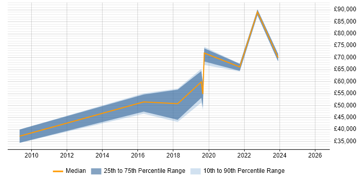Salary distribution trend for jobs in Tyne and Wear citing Data Sharing