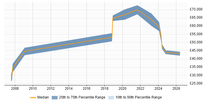 Salary distribution trend for Database Engineer job vacancies in Tyne and Wear