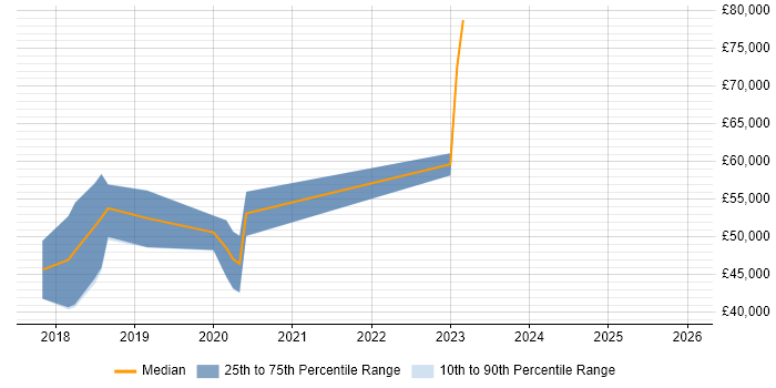 Salary distribution trend for jobs in Tyne and Wear citing Datadog