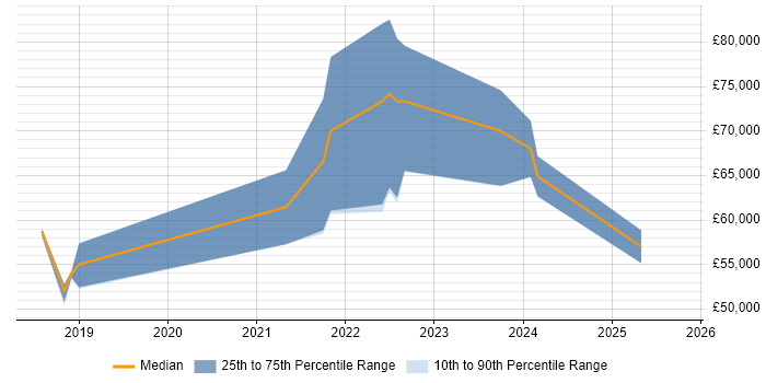 Salary distribution trend for jobs in Tyne and Wear citing DataOps