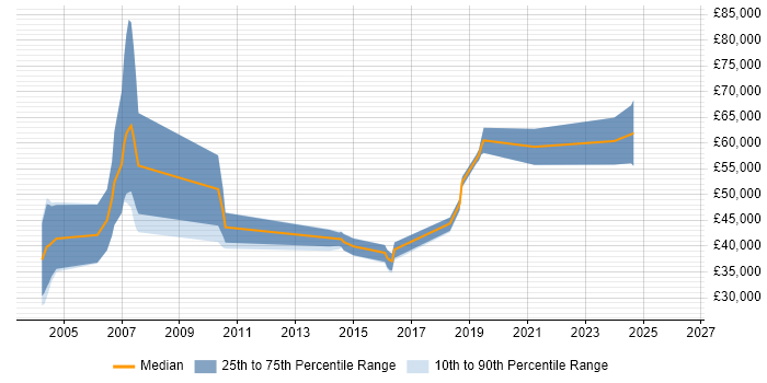 Salary distribution trend for jobs in Tyne and Wear citing DB2