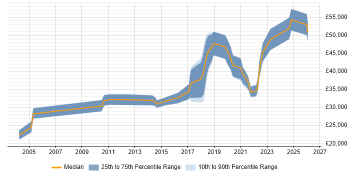 Salary distribution trend for jobs in Tyne and Wear citing Debian