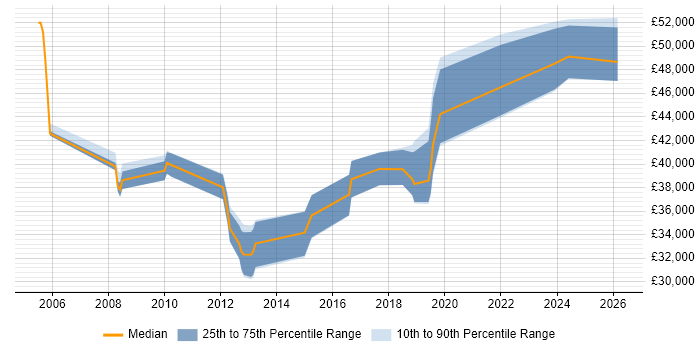 Salary distribution trend for jobs in Tyne and Wear citing Defect Management