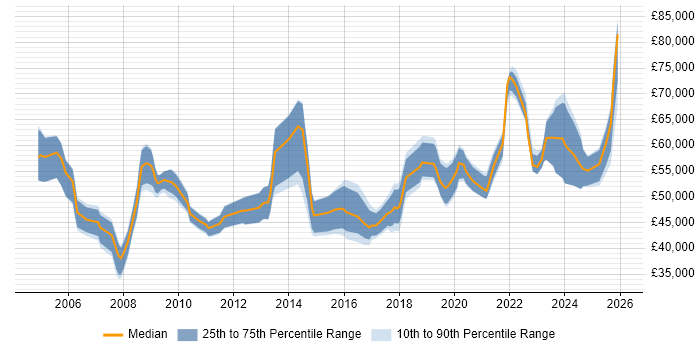 Salary distribution trend for Delivery Manager job vacancies in Tyne and Wear