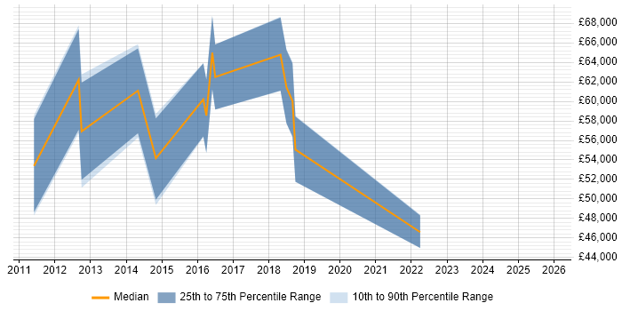 Salary distribution trend for jobs in Tyne and Wear citing Demand Management