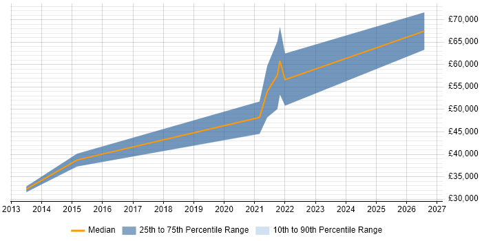 Salary distribution trend for jobs in Tyne and Wear citing Dependency Management