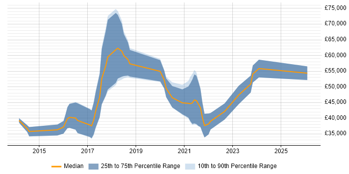 Salary distribution trend for jobs in Tyne and Wear citing Deployment Automation