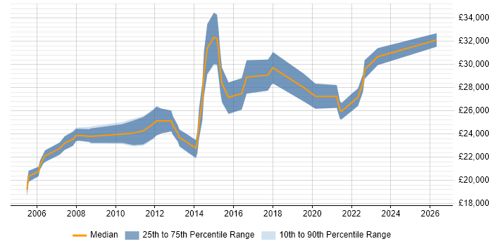 Salary distribution trend for Desktop Engineer job vacancies in Tyne and Wear