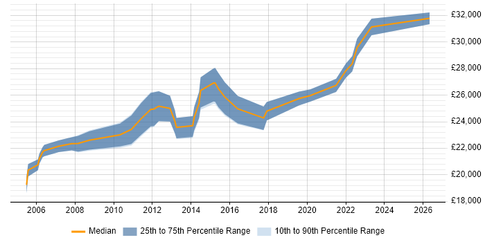 Salary distribution trend for Desktop Support Engineer job vacancies in Tyne and Wear