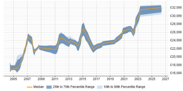 Salary distribution trend for Desktop Support job vacancies in Tyne and Wear
