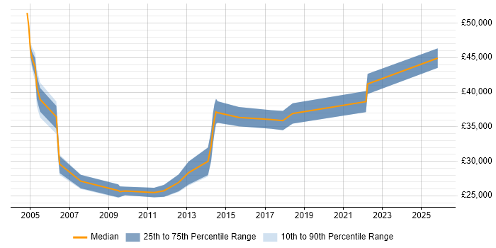 Salary distribution trend for Development Analyst job vacancies in Tyne and Wear