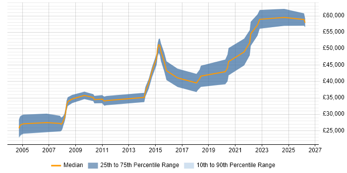 Salary distribution trend for Development Engineer job vacancies in Tyne and Wear