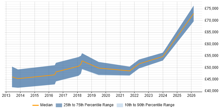Salary distribution trend for jobs in Tyne and Wear citing Development Roadmap