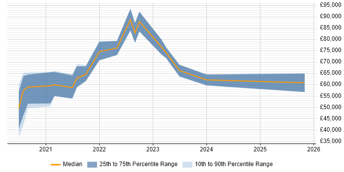 Salary distribution trend for jobs in Tyne and Wear citing DevSecOps