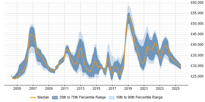Salary distribution trend for jobs in Tyne and Wear citing DHCP