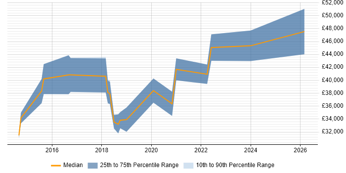 Salary distribution trend for Digital Analyst job vacancies in Tyne and Wear