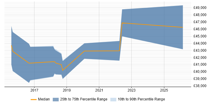 Salary distribution trend for Digital Business Analyst job vacancies in Tyne and Wear