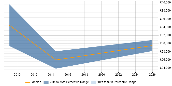 Salary distribution trend for Digital Executive job vacancies in Tyne and Wear