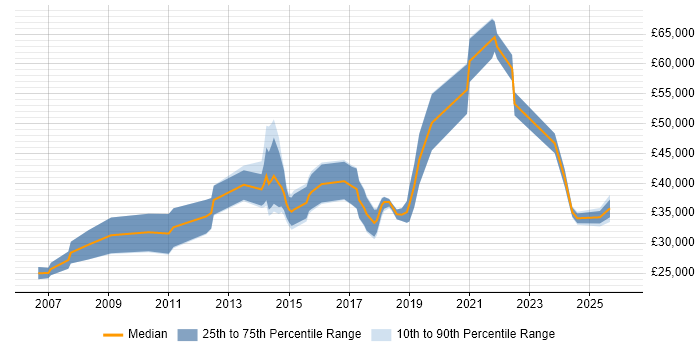 Salary distribution trend for jobs in Tyne and Wear citing Digital Marketing