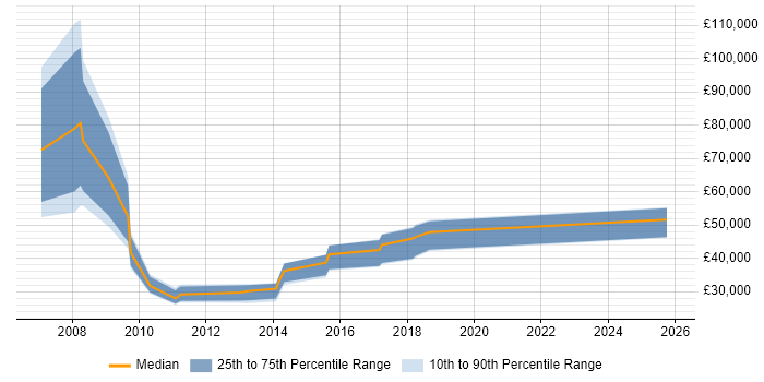 Salary distribution trend for jobs in Tyne and Wear citing Digital Media