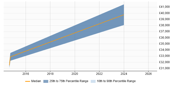 Salary distribution trend for Digital Performance Analyst job vacancies in Tyne and Wear