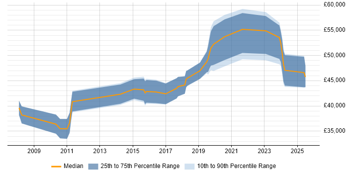 Salary distribution trend for Digital Project Manager job vacancies in Tyne and Wear Salary distribution trend for Digital Project Manager job vacancies in Tyne and Wear