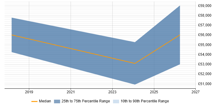 Salary distribution trend for Digital Transformation Manager job vacancies in Tyne and Wear