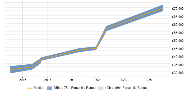 Salary distribution trend for jobs in Tyne and Wear citing Dimensional Modelling
