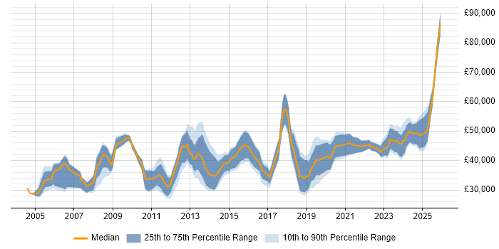 Salary distribution trend for jobs in Tyne and Wear citing Disaster Recovery