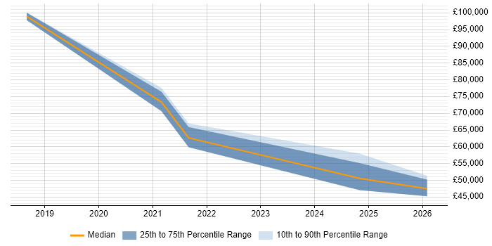 Salary distribution trend for jobs in Tyne and Wear citing Distributed Architecture
