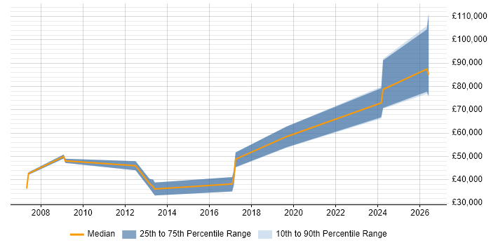 Salary distribution trend for jobs in Tyne and Wear citing Distributed Computing