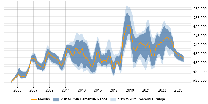 Salary distribution trend for jobs in Tyne and Wear citing DNS