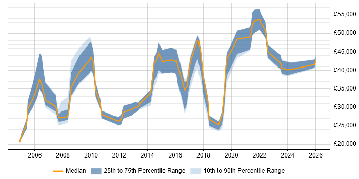 Salary distribution trend for jobs in Tyne and Wear citing Document Management