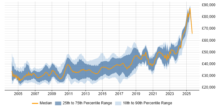 Salary distribution trend for .NET Developer job vacancies in Tyne and Wear