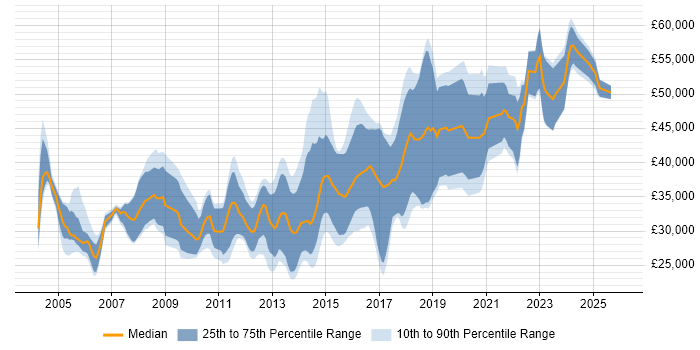 Salary distribution trend for jobs in Tyne and Wear citing .NET Framework
