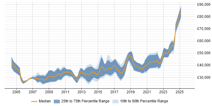 Salary distribution trend for .NET Software Developer job vacancies in Tyne and Wear