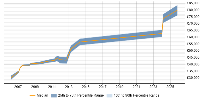 Salary distribution trend for .NET Team Leader job vacancies in Tyne and Wear
