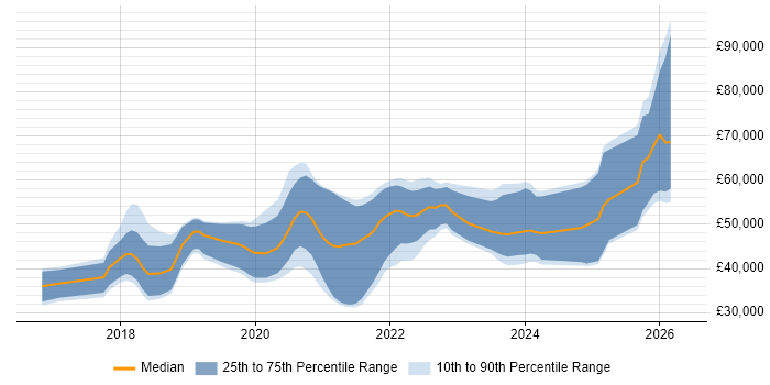 Salary distribution trend for jobs in Tyne and Wear citing .NET Core