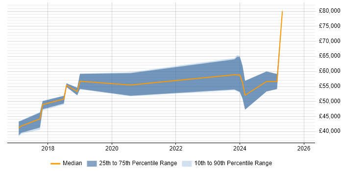 Salary distribution trend for Dynamics 365 Consultant job vacancies in Tyne and Wear
