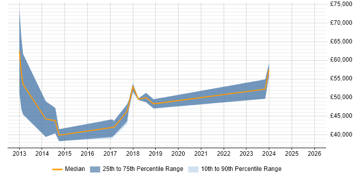 Salary distribution trend for Dynamics CRM Consultant job vacancies in Tyne and Wear