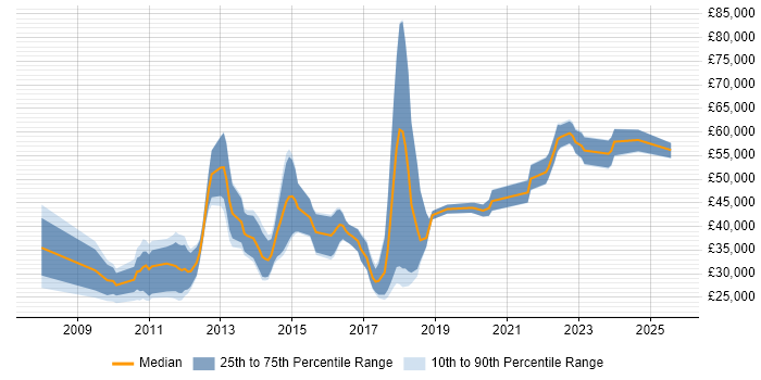 Salary distribution trend for jobs in Tyne and Wear citing Dynamics CRM