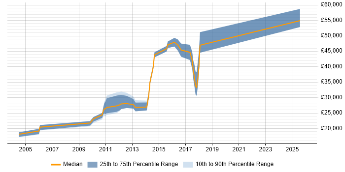 Salary distribution trend for jobs in Tyne and Wear citing Dynamics GP