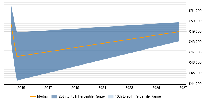 Salary distribution trend for E-Business Analyst job vacancies in Tyne and Wear