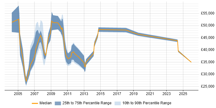 Salary distribution trend for jobs in Tyne and Wear citing E-business