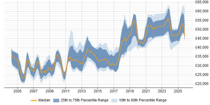 Salary distribution trend for jobs in Tyne and Wear citing E-Commerce