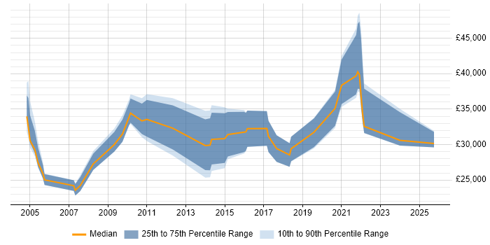 Salary distribution trend for jobs in Tyne and Wear citing e-Learning Salary distribution trend for jobs in Tyne and Wear citing e-Learning