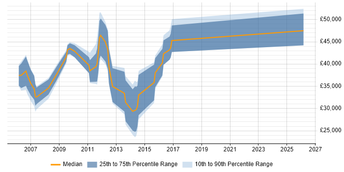 Salary distribution trend for jobs in Tyne and Wear citing Eclipse