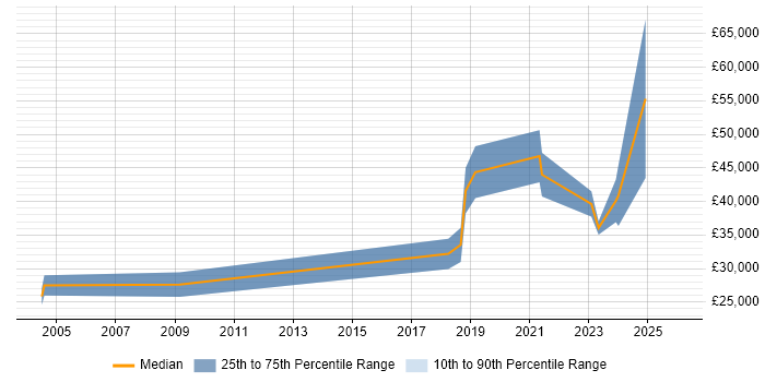 Salary distribution trend for jobs in Tyne and Wear citing Economics