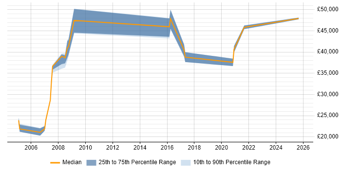 Salary distribution trend for jobs in Tyne and Wear citing EDI