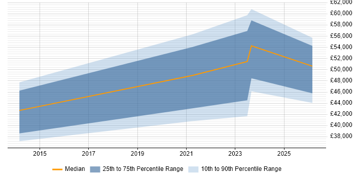Salary distribution trend for jobs in Tyne and Wear citing Educational Technology